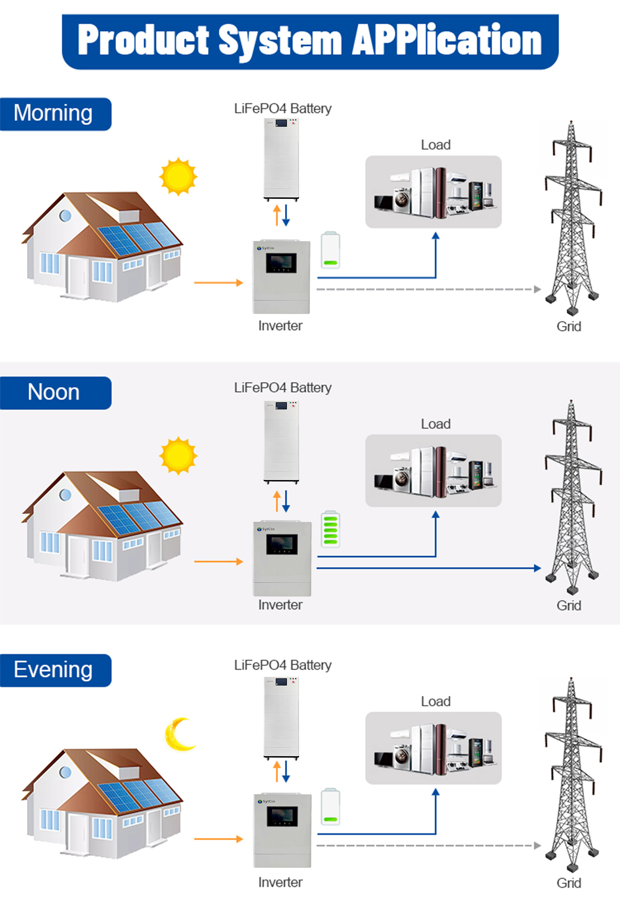 Applications of 409V High-Voltage Lithium-Ion Batteries at Different Times.